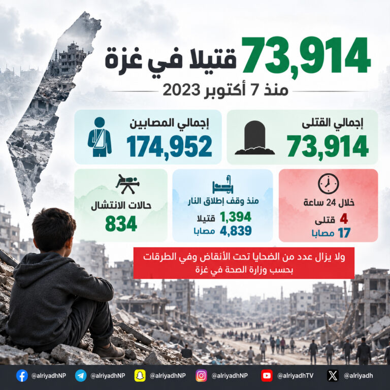 ارتفاع حصيلة ضحايا العدوان الإسرائيلي على غزة إلى 73,914 شهيداً