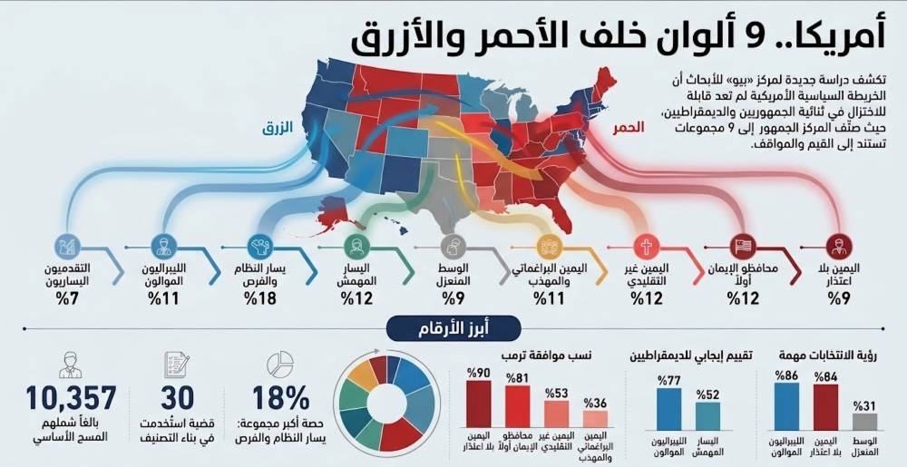 أمريكا: 9 ألوان خلف الأحمر والأزرق