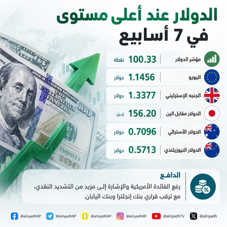 الدولار عند أعلى مستوى في سبعة أسابيع بعد رفع الفائدة الأمريكية