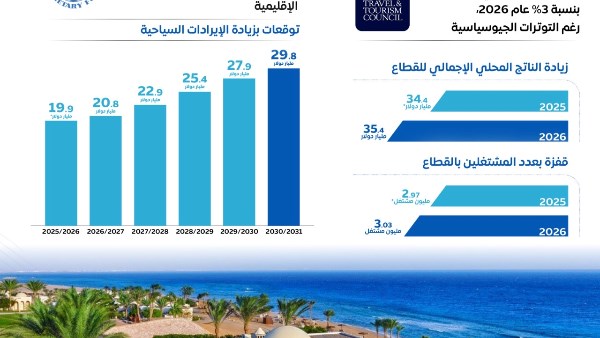 “الوزراء” يستعرض قفزات السياحة: 12.7 مليون سائح و12 مليار دولار إيرادات في 8 أشهر