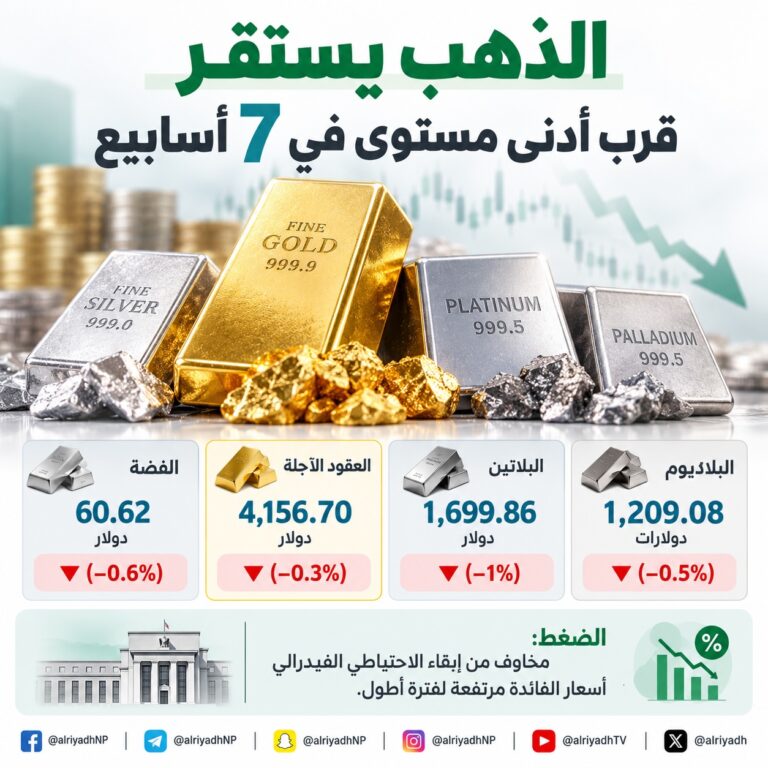 الذهب يستقر قرب أدنى مستوى في سبعة أسابيع والعقود الآجلة تتراجع 0.3%