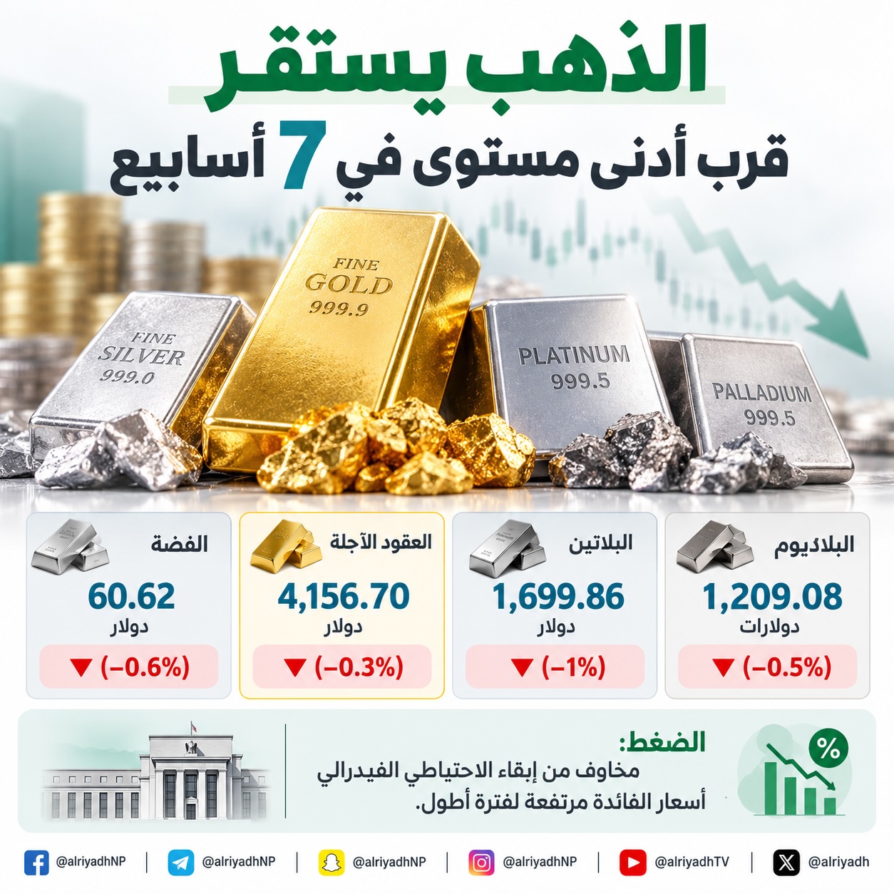 الذهب يستقر قرب أدنى مستوى في سبعة أسابيع والعقود الآجلة تتراجع 0.3%