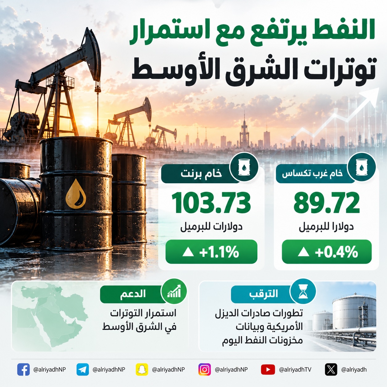 النفط يرتفع مع استمرار توترات الشرق الأوسط.. وبرنت عند 103.73 دولارات