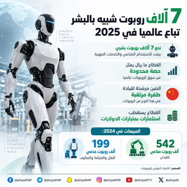 مبيعات الروبوتات الشبيهة بالبشر تسجل 7 آلاف وحدة عالمياً