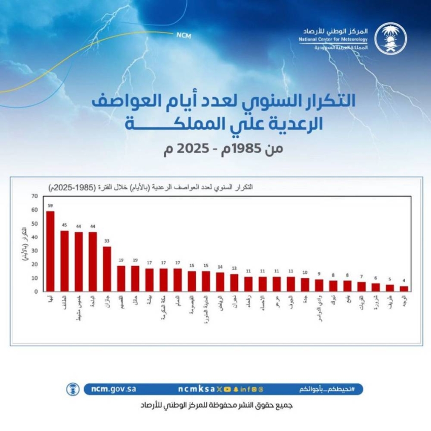 “الأرصاد” يصدر تقريرًا مناخيًا عن التكرار السنوي لأيام العواصف الرعدية خلال 40 عامًا