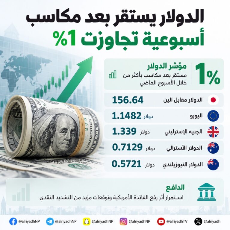 الدولار يستقر بعد مكاسب أسبوعية تجاوزت 1 % عقب رفع الفائدة الأمريكية