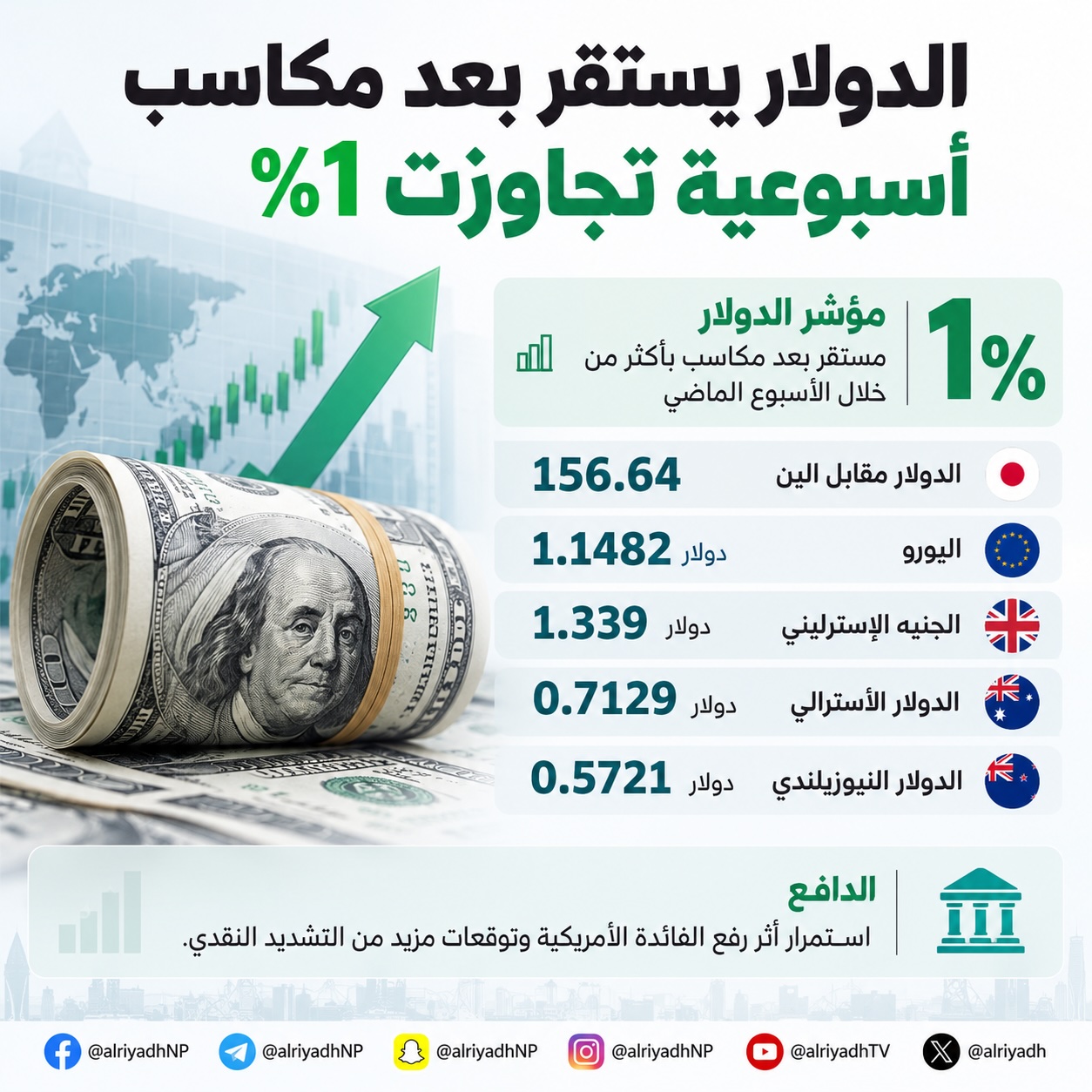 الدولار يستقر بعد مكاسب أسبوعية تجاوزت 1 % عقب رفع الفائدة الأمريكية