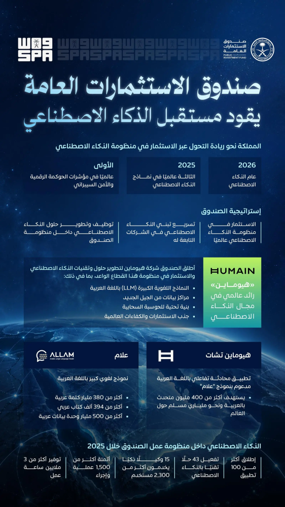 صندوق الاستثمارات العامة.. إطلاقات واستثمارات تواكب التقنيات وحلول الذكاء الاصطناعي