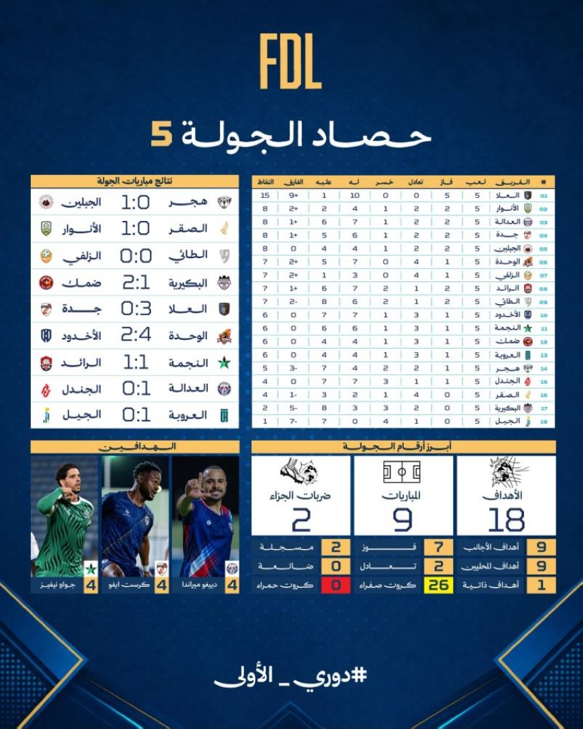 العلا يغرد خارج السرب وحيدًا في دوري الدرجة الأولى