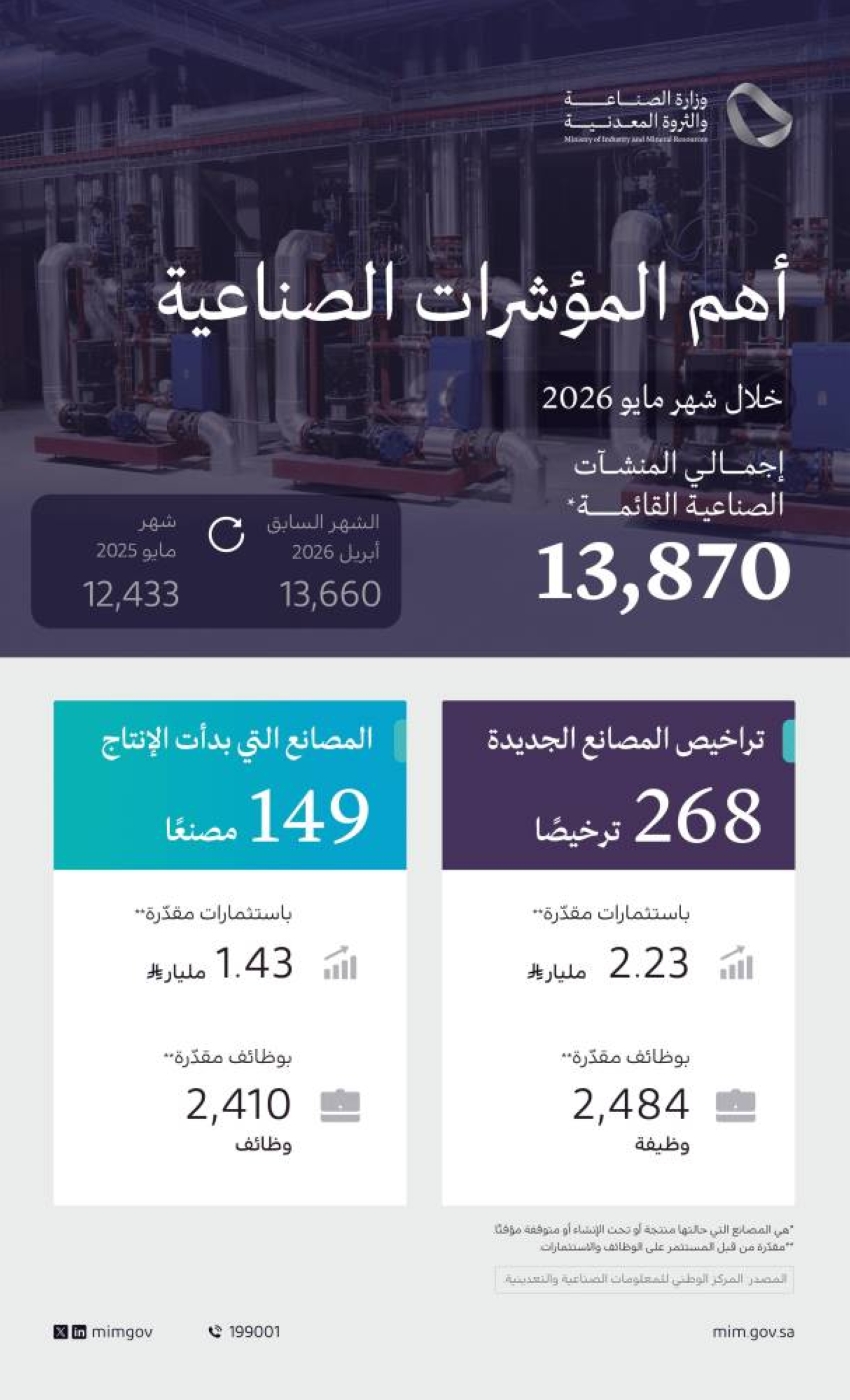 وزارة الصناعة تصدر 268 ترخيصًا صناعيًّا جديدًا وتعلن بدء الإنتاج في 149 مصنعًا خلال مايو 2026