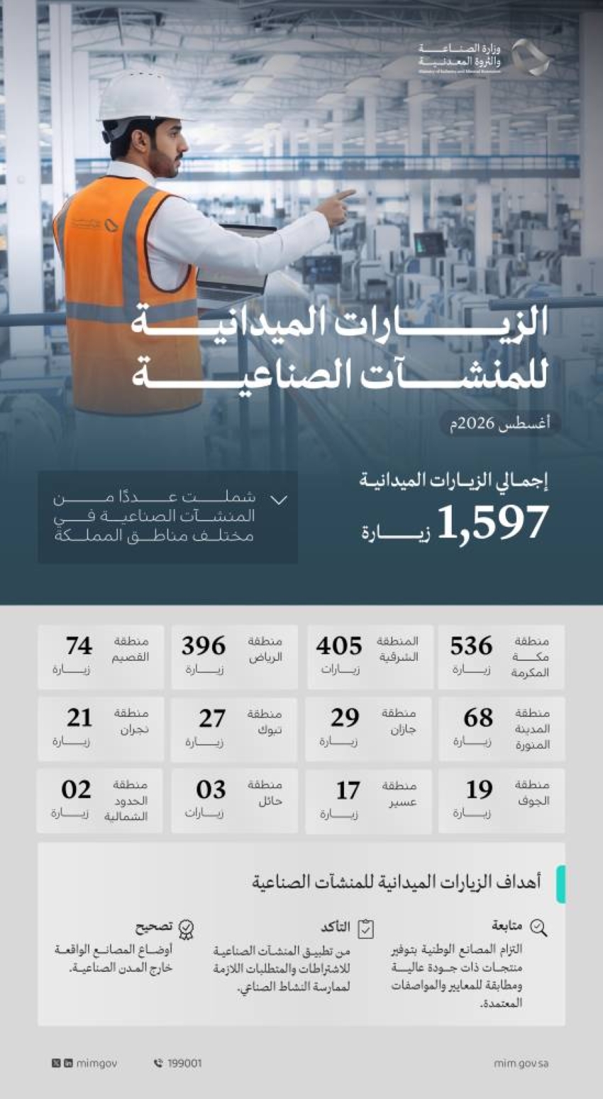 1,597 زيارة رقابية للمنشآت الصناعية خلال أغسطس 2026