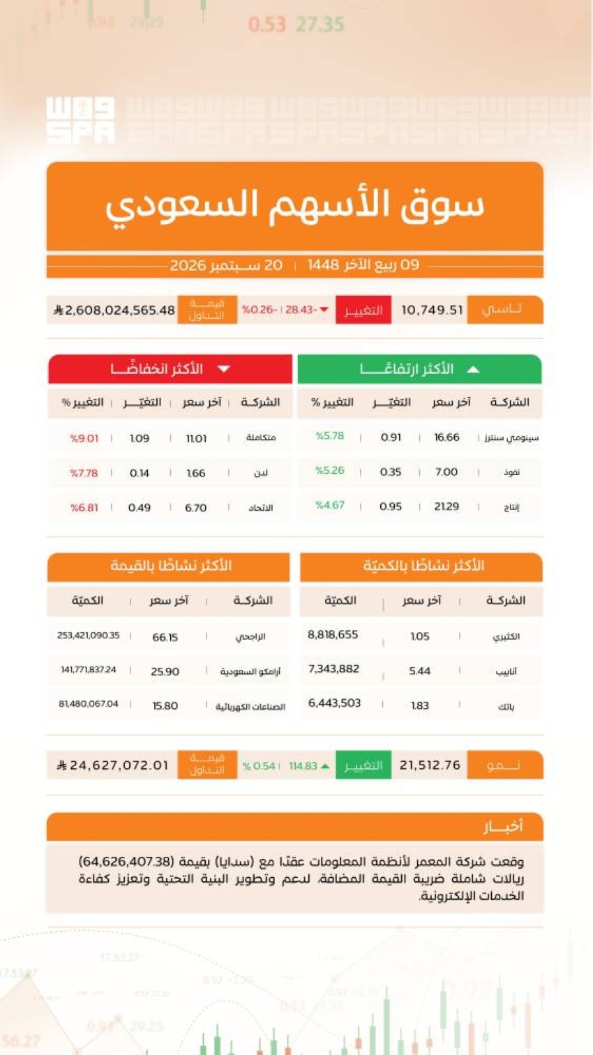 “تاسي” يغلق منخفضًا عند مستوى (10749) نقطة