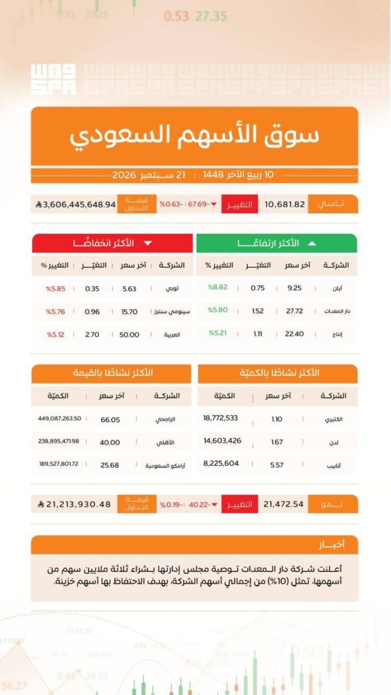 مؤشر سوق الأسهم السعودية يغلق منخفضًا عند مستوى 10681 نقطة
