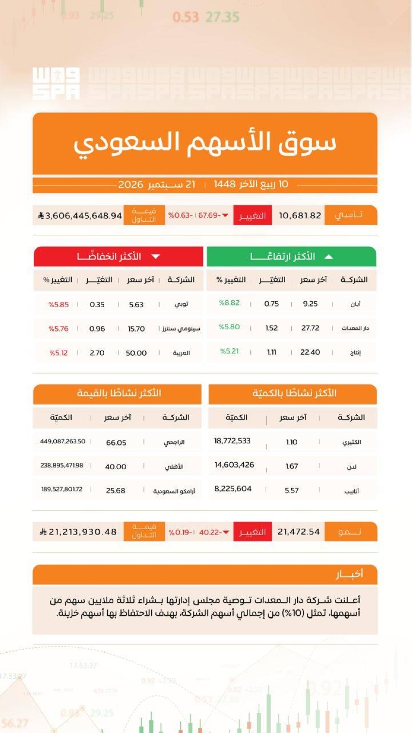 مؤشر سوق الأسهم السعودية يغلق منخفضًا عند مستوى 10681 نقطة