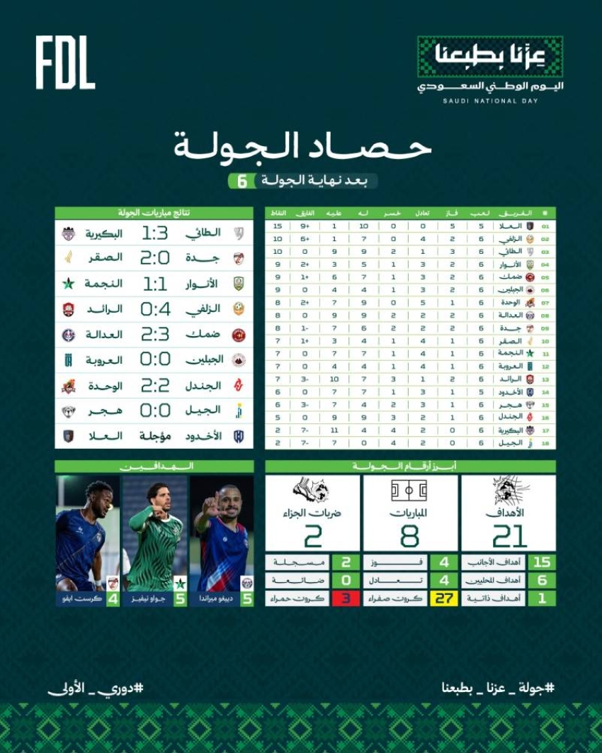 في جولة “اليوم الوطني”.. التعادل يحسم الديربي.. والصقر يكتب التاريخ