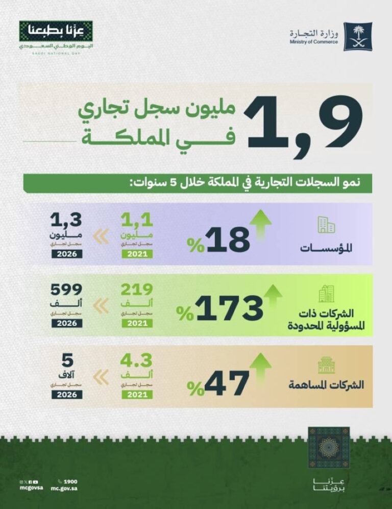 التجارة: 1.9 مليون سجل تجاري في المملكة ونمو الشركات 173%