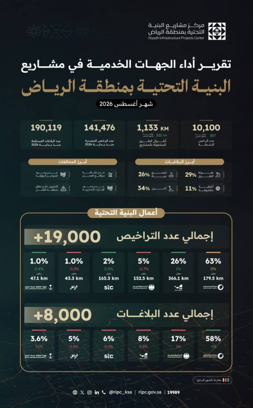 مركز البنية التحتية بالرياض يُصدر أكثر من 141,000 رخصة منذ بدء العام الجاري