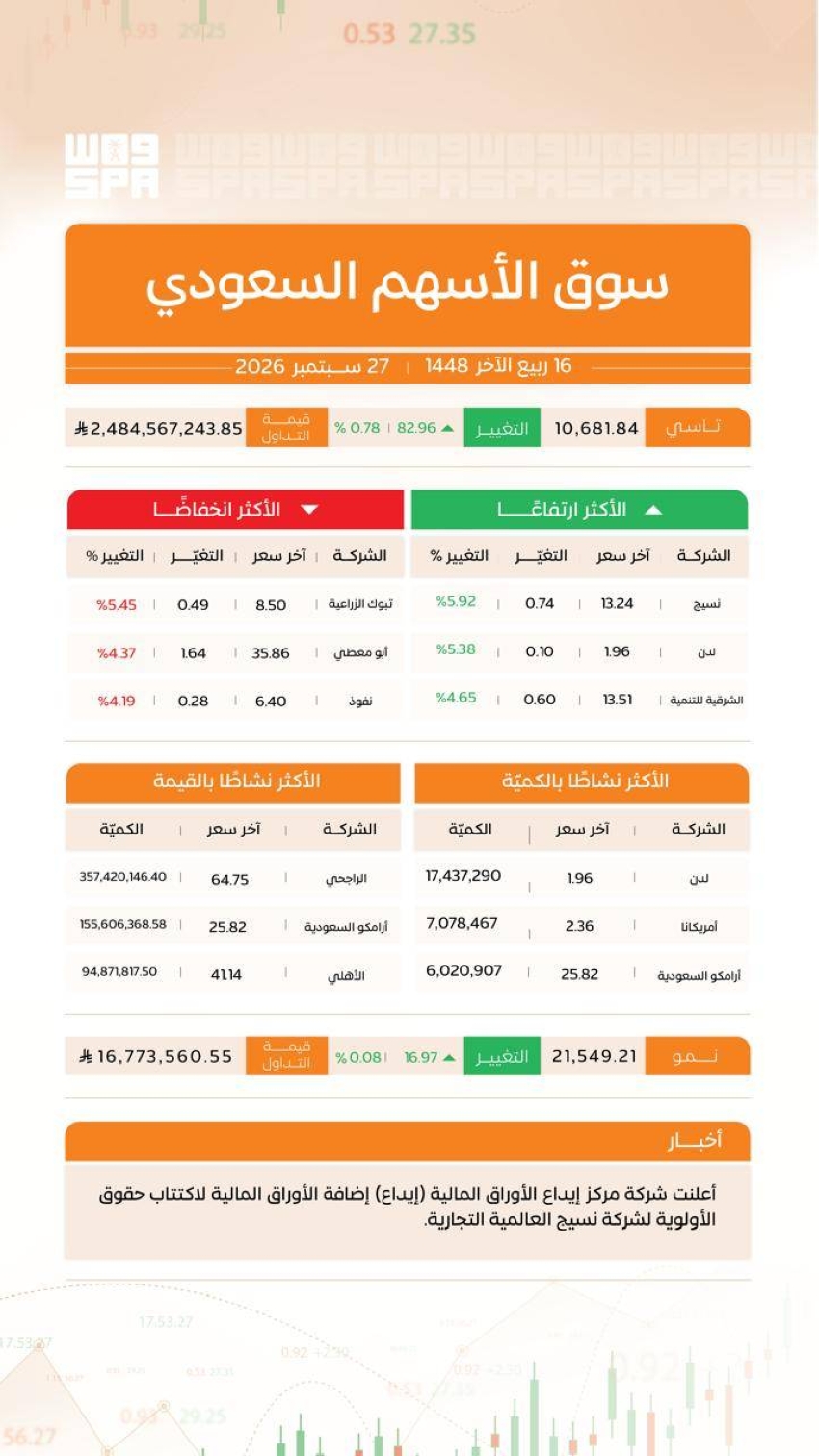 “تاسي” يغلق مرتفعًا عند مستوى (10681) نقطة