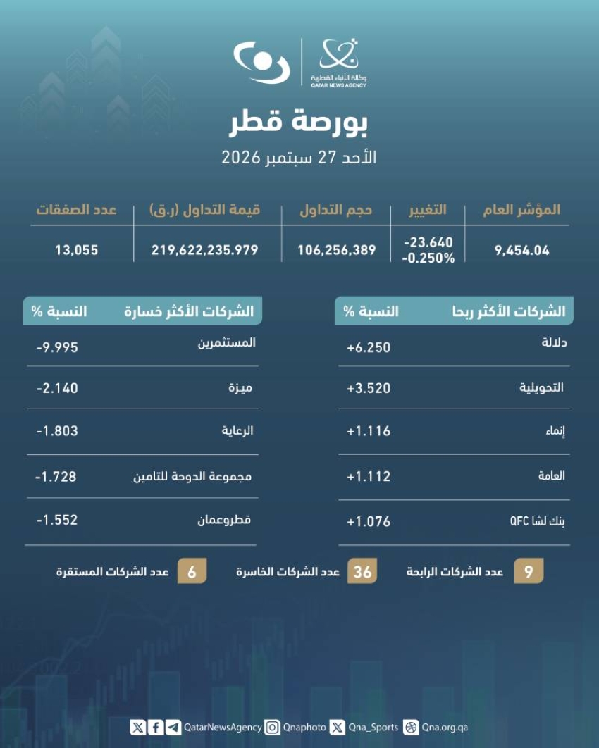 مؤشر بورصة قطر يغلق على انخفاض