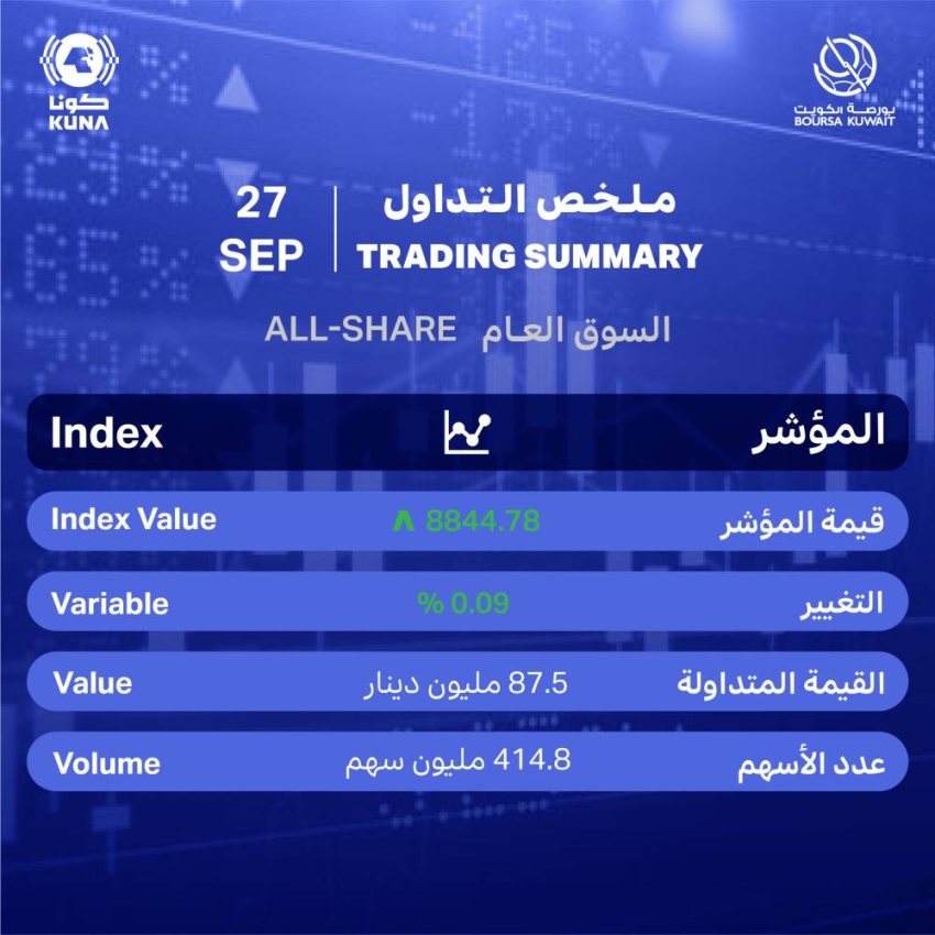 بورصة الكويت تغلق على ارتفاع