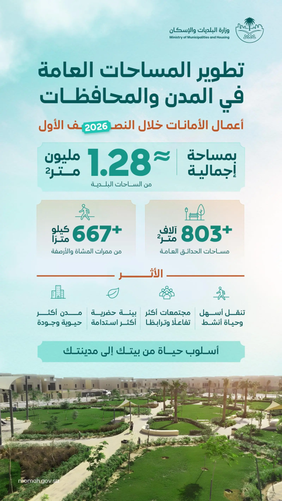 البلديات والإسكان: تطوير أكثر من 667 كيلومترًا من ممرات المشاة و1.28 مليون م² من الساحات خلال النصف الأول من 2026