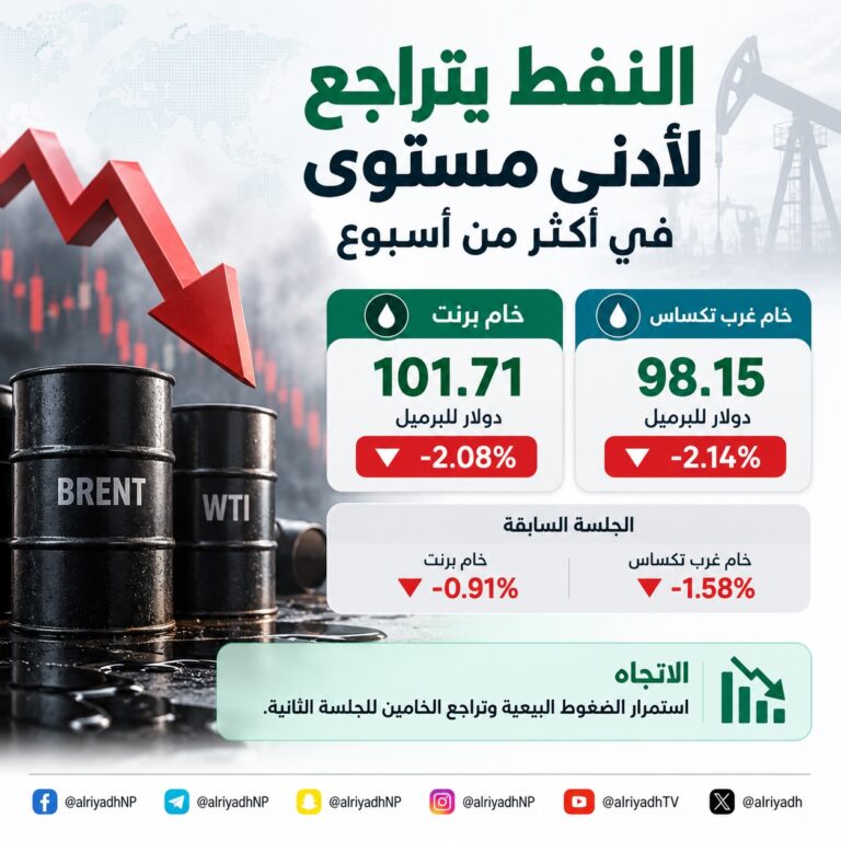 النفط يهبط لأدنى مستوى في أكثر من أسبوع.. وبرنت عند 101.71 دولار