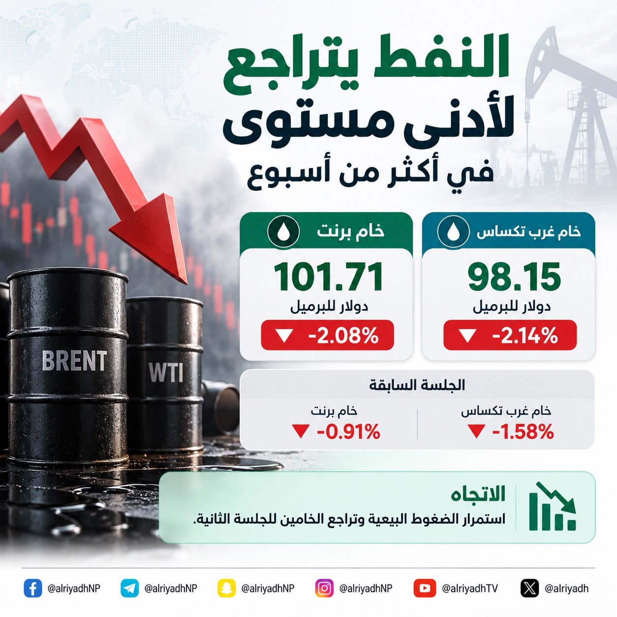 النفط يهبط لأدنى مستوى في أكثر من أسبوع.. وبرنت عند 101.71 دولار