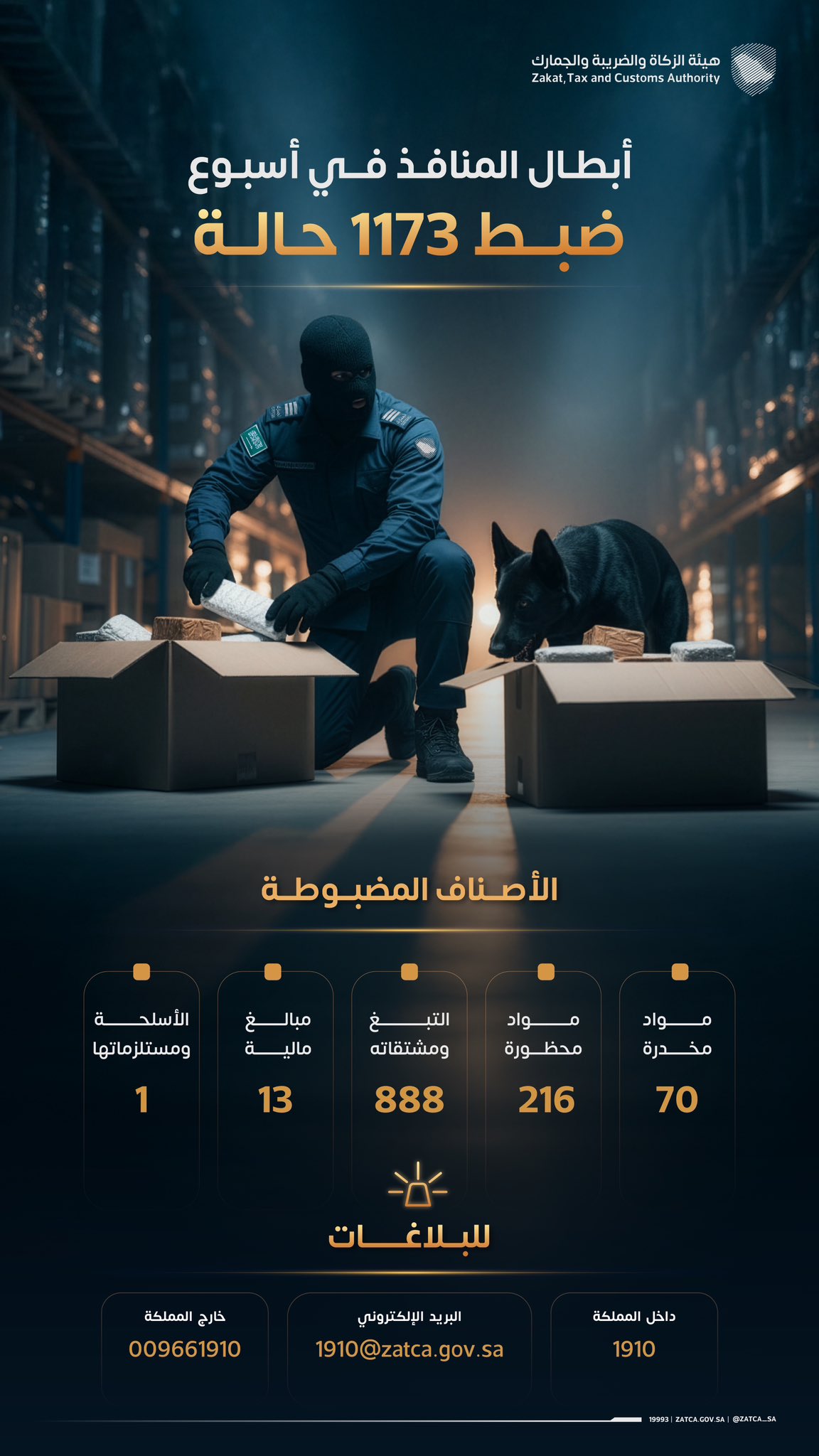 “المنافذ الجمركية” تسجل 1173 حالة ضبط خلال أسبوع