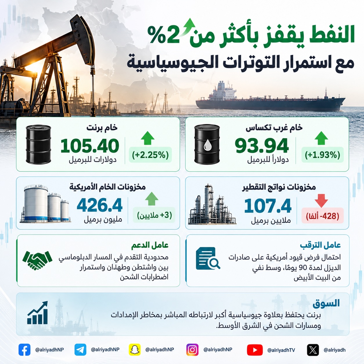 النفط يقفز بأكثر من 2 % مع تعثر المسار الدبلوماسي بين واشنطن وطهران