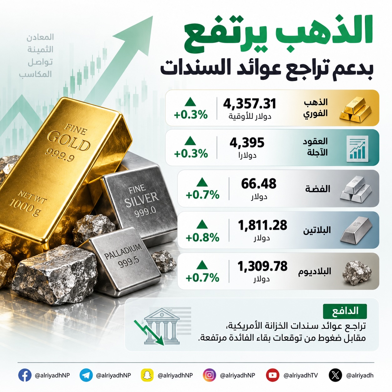 الذهب يرتفع 0.3 % بدعم تراجع عوائد السندات الأمريكية