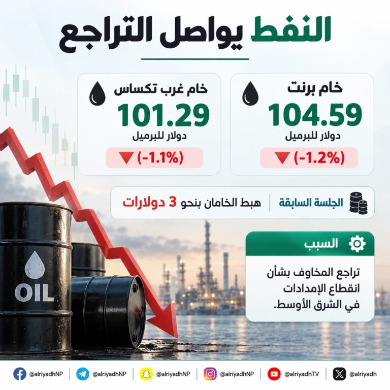 النفط يتراجع بأكثر من 1 % مع انحسار مخاوف تعطل الإمدادات