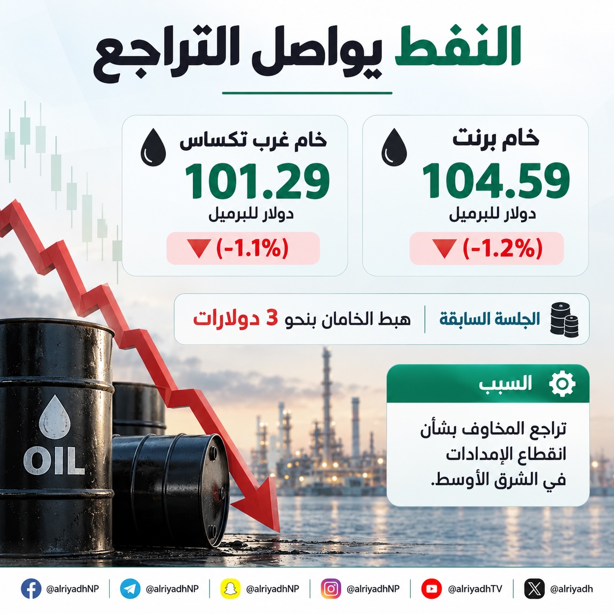 النفط يتراجع بأكثر من 1 % مع انحسار مخاوف تعطل الإمدادات