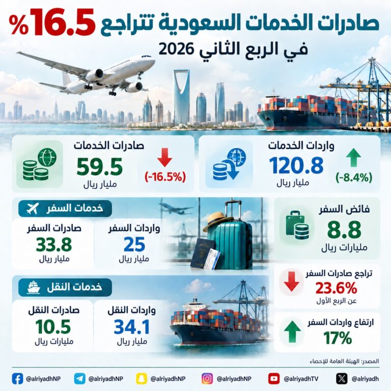 صادرات الخدمات تتراجع 16.5% إلى 59.5 مليار ريال في الربع الثاني
