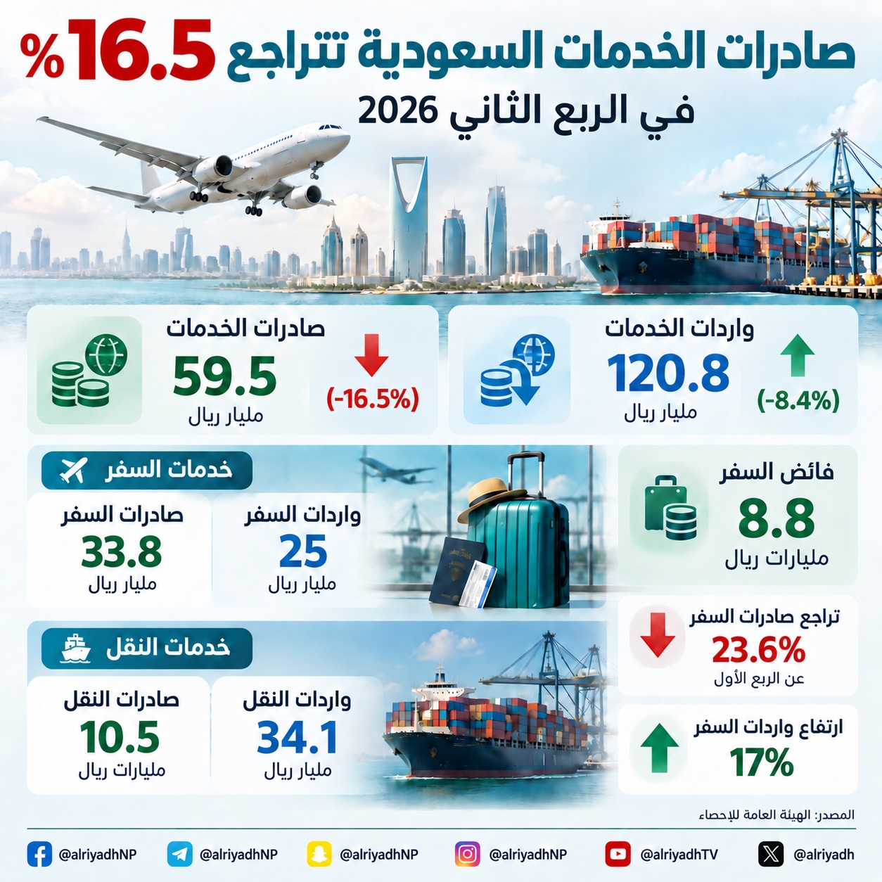 صادرات الخدمات تتراجع 16.5% إلى 59.5 مليار ريال في الربع الثاني