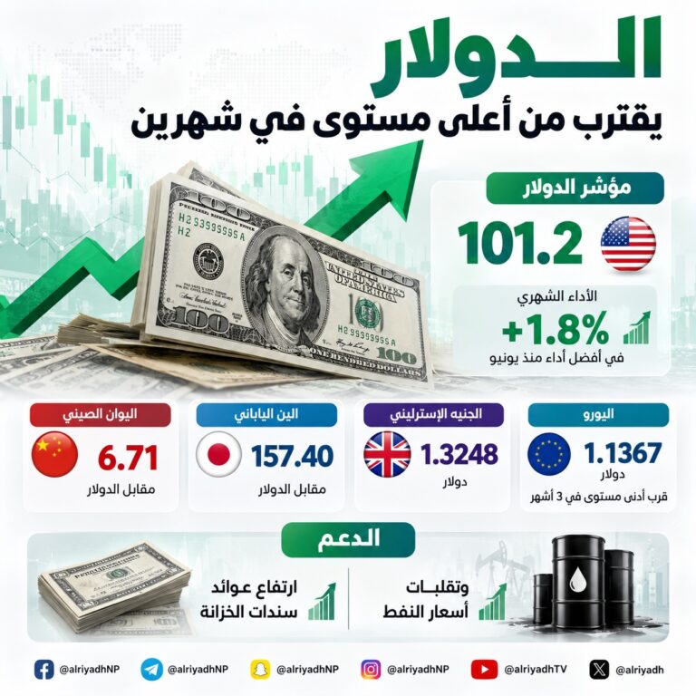 الدولار يقترب من أعلى مستوى في شهرين بدعم عوائد السندات وتقلبات النفط