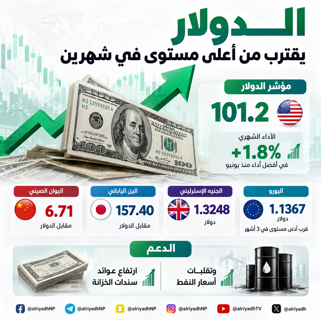 الدولار يقترب من أعلى مستوى في شهرين بدعم عوائد السندات وتقلبات النفط