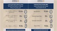 لجنة السياسة النقديـة تقرر الإبقاء على أسعار العائد الأساسية دون تغيير