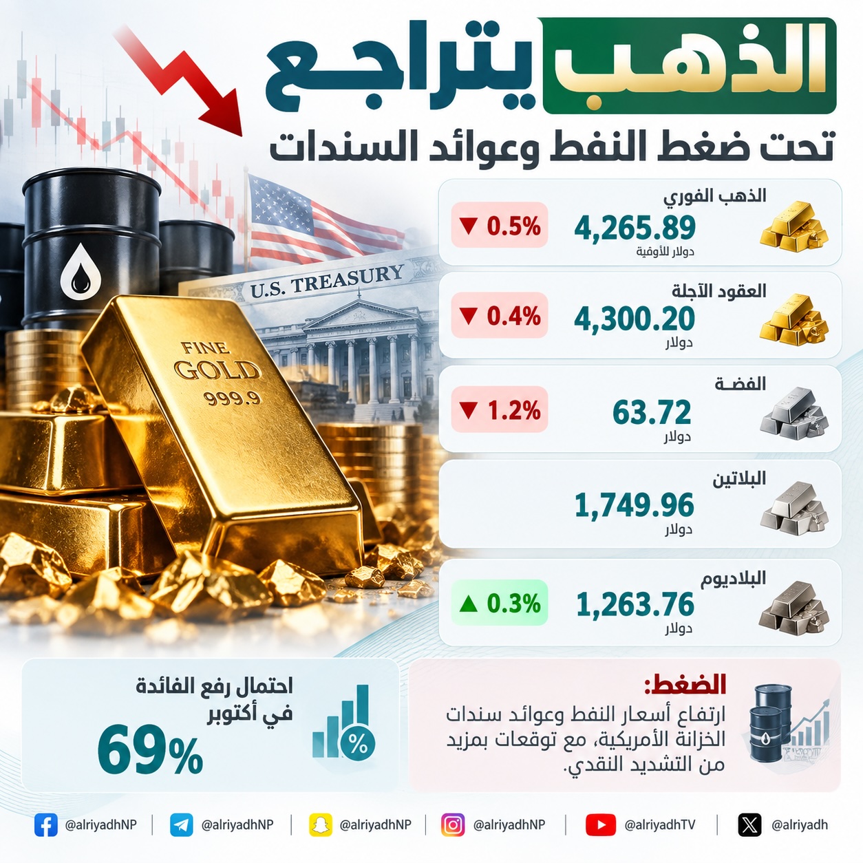الذهب يتراجع إلى 4265 دولاراً تحت ضغط النفط وعوائد السندات الأمريكية