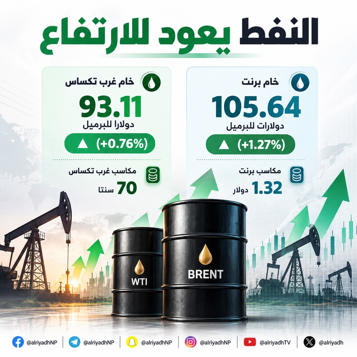 النفط يرتفع بأكثر من 1 %.. وبرنت عند 105.64 دولارات