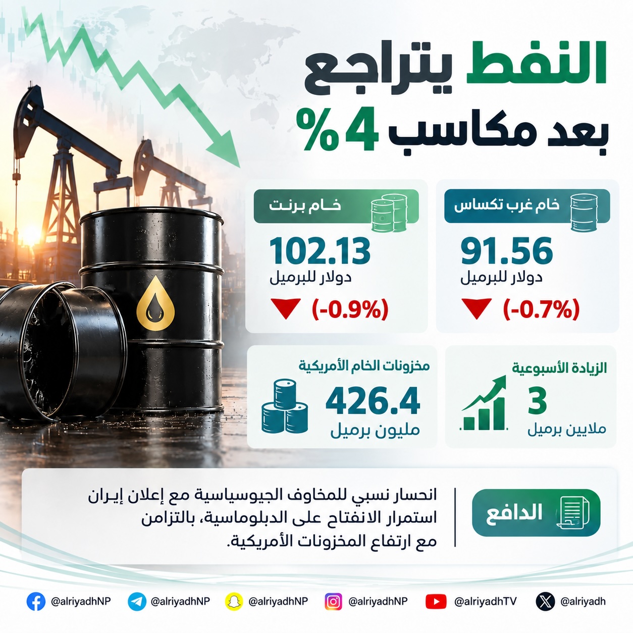 النفط يتراجع بعد مكاسب 4 %.. وبرنت عند 102.13 دولار