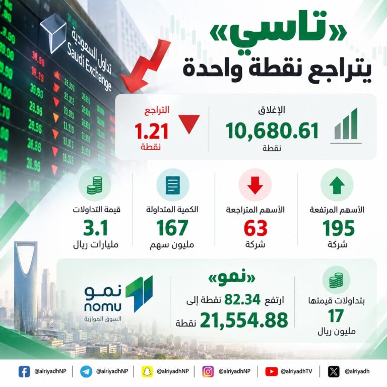 «تاسي» يتراجع نقطة واحدة ويغلق عند 10,680 نقطة