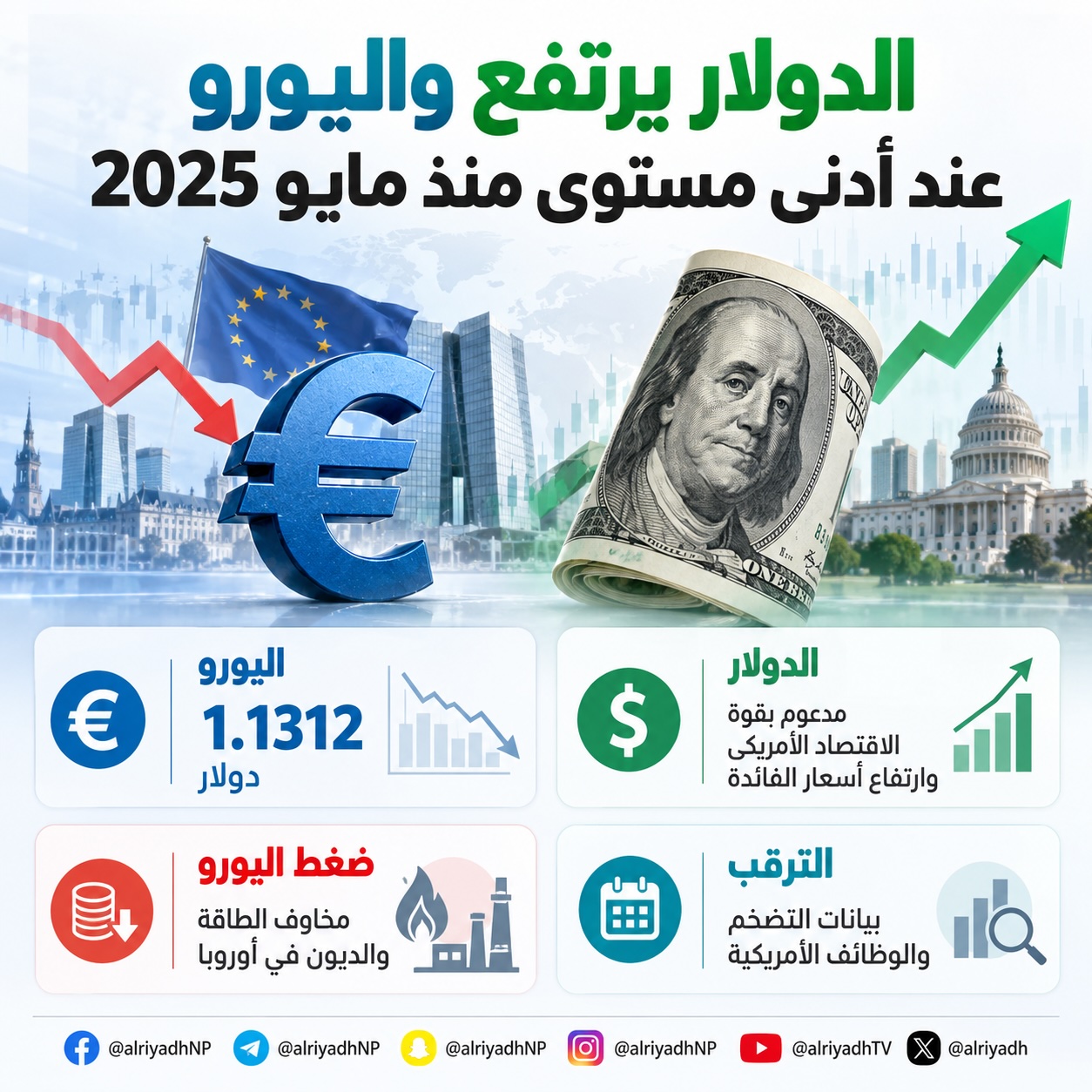 الدولار يرتفع أمام اليورو بدعم قوة الاقتصاد الأمريكي وارتفاع الفائدة
