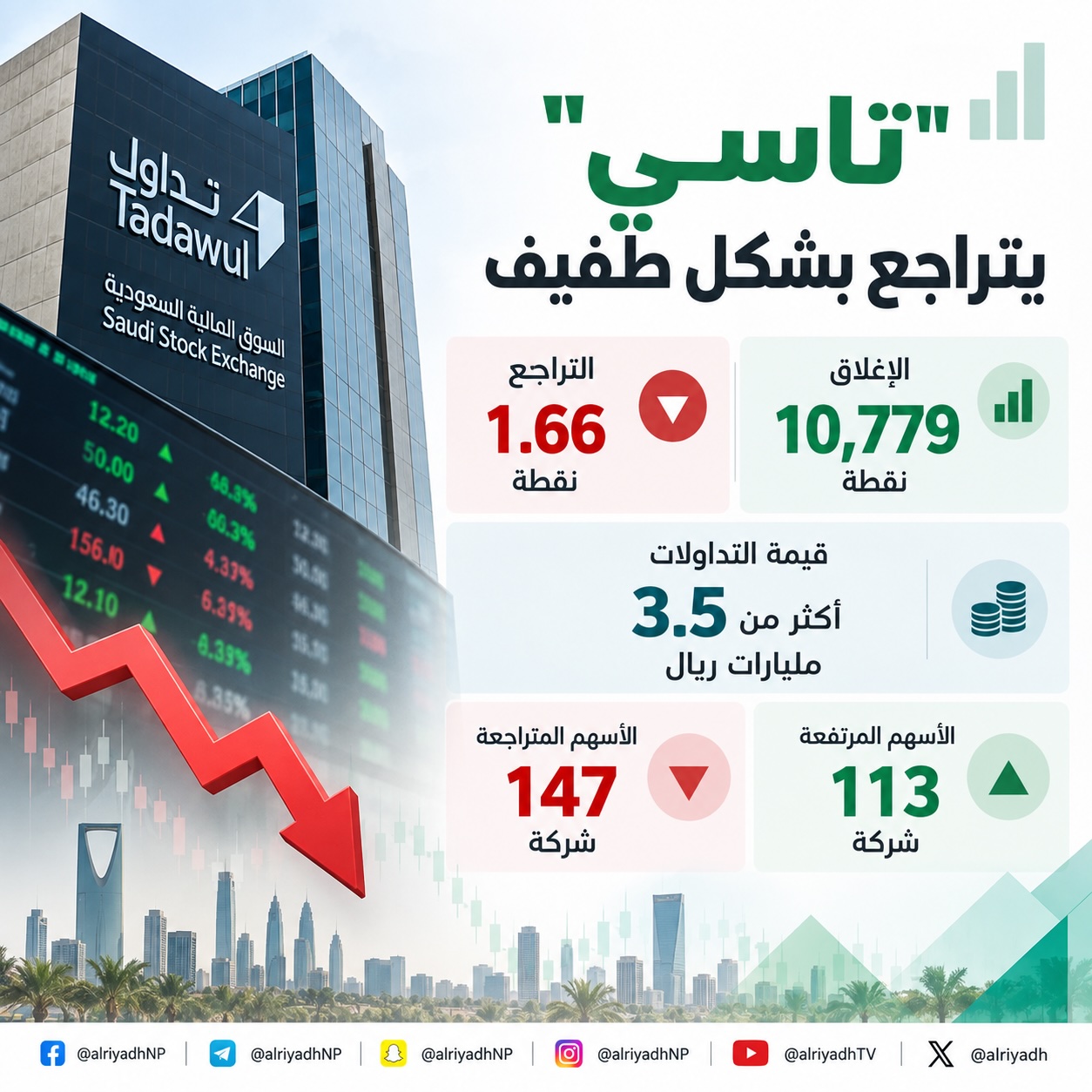 “تاسي” يتراجع 1.66 نقطة ويغلق عند 10,779 نقطة