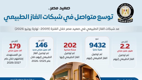 الوزراء: توسع متواصل في شبكات الغاز الطبيعي بمحافظات الوجه القبلي