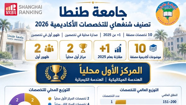 جامعة طنطا تظهر في تصنيف شنغهاي 2026