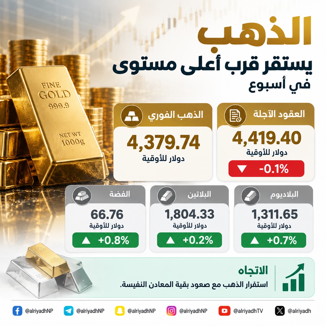 الذهب يستقر قرب أعلى مستوى في أسبوع
