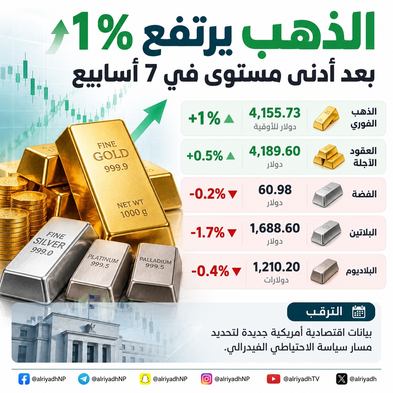 الذهب يرتفع 1 % بعد ملامسة أدنى مستوى في أكثر من سبعة أسابيع