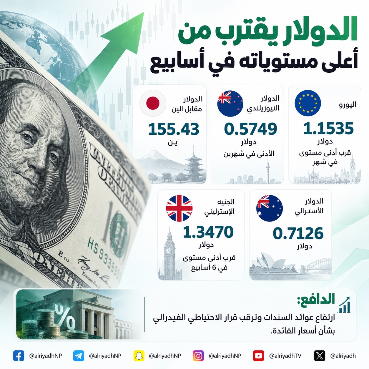 الدولار يتمسك بمكاسبه قرب أعلى مستوياته في أسابيع ترقباً لقرار الفيدرالي