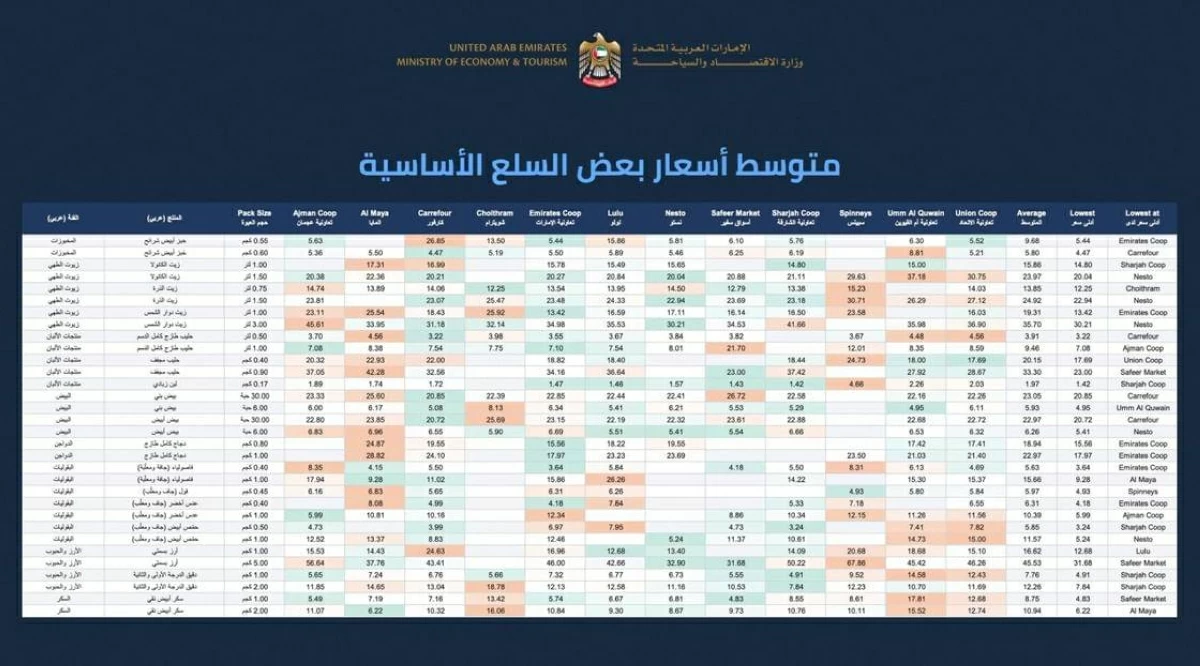 الإمارات.. تعرف إلى متوسط أسعار 33 سلعة أساسية في أغسطس