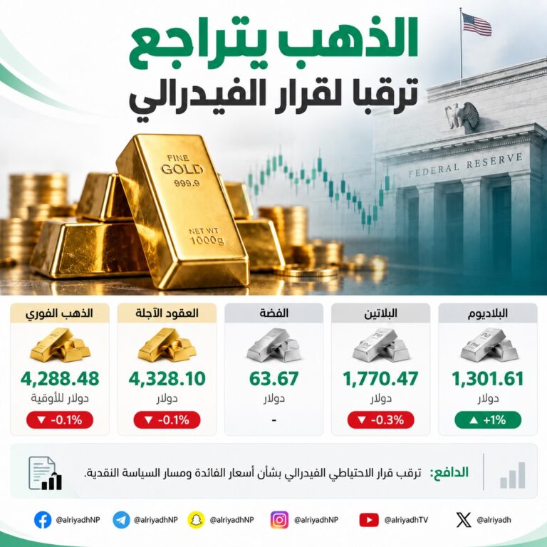 الذهب يتراجع مع ترقب قرار الفيدرالي بشأن أسعار الفائدة